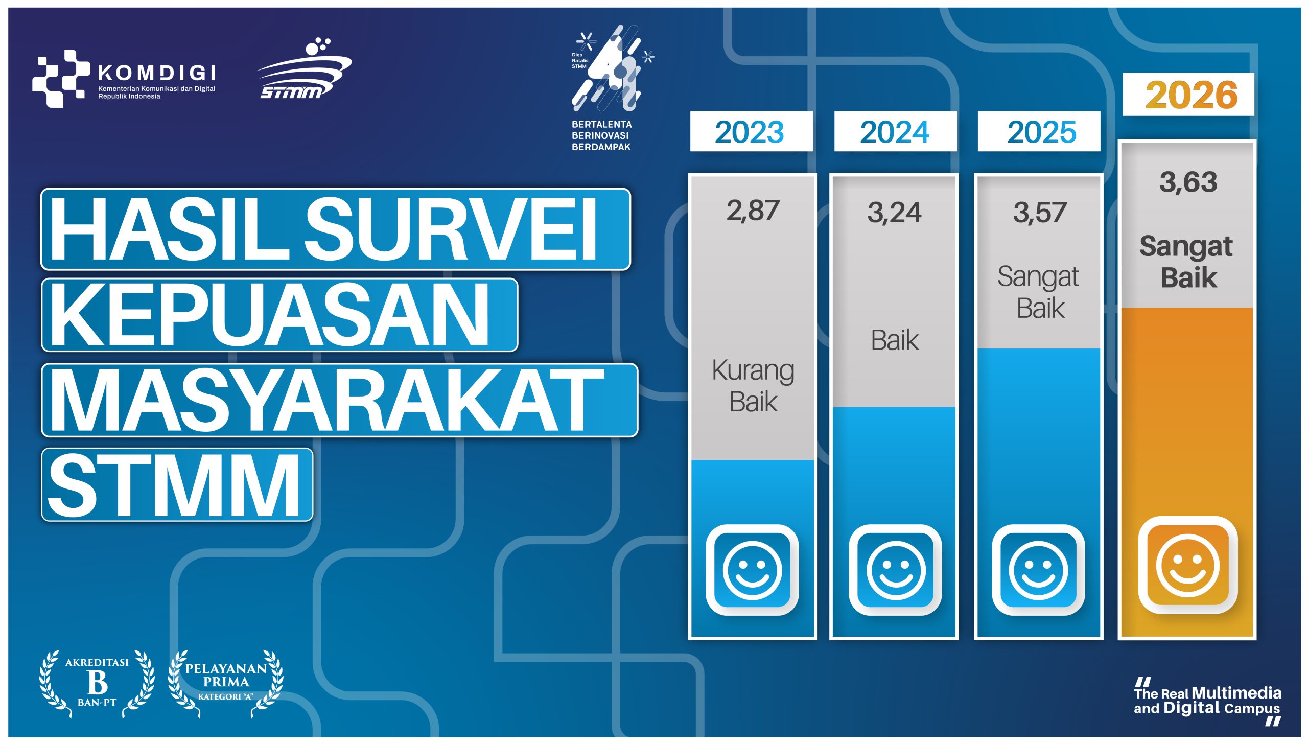 Survei Kepuasan Masyarakat STMM Tahun 2026
